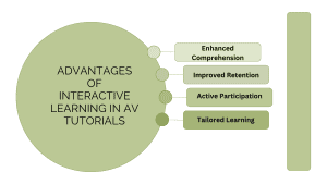 Engaging AV tutorials